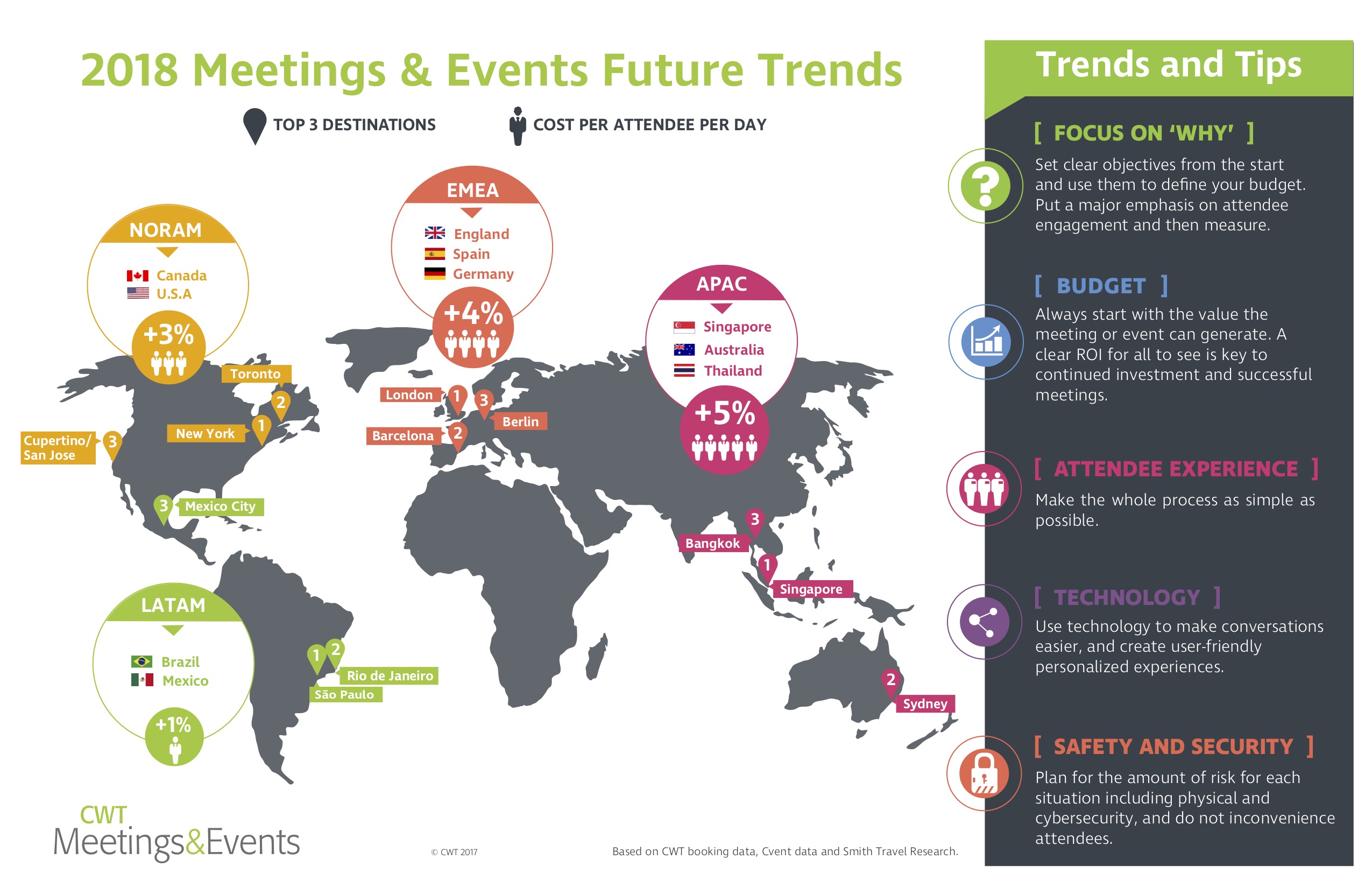 Conference Mobile App: Trends