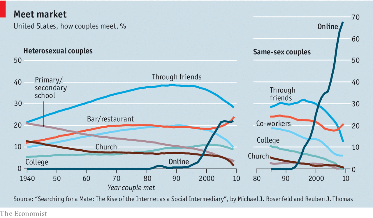 Dating Mobile App: Trends