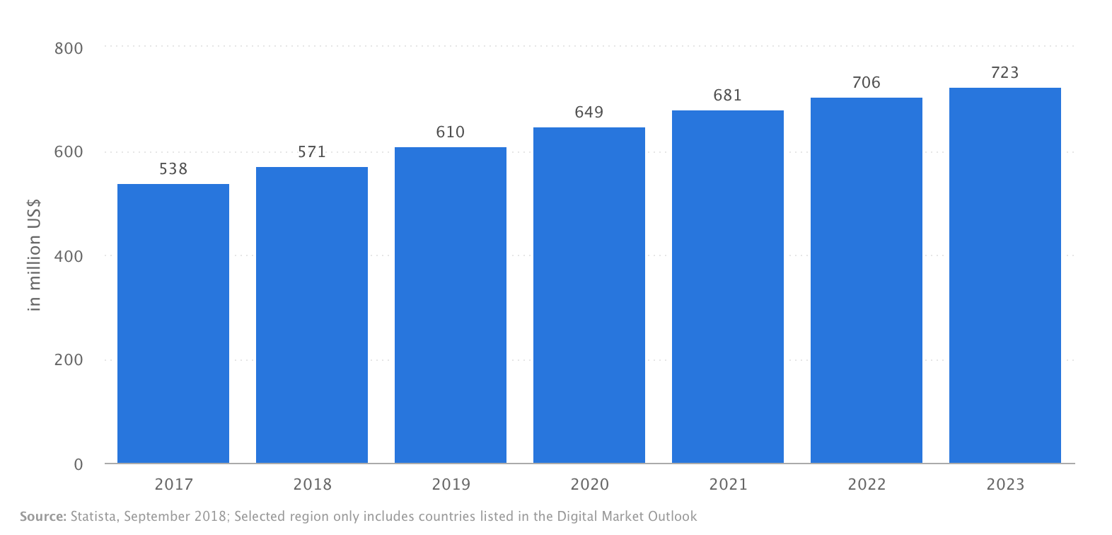 Dating Mobile App: Revenue